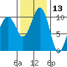 Oak Harbor tide chart for Wednesday, November 13, 2024