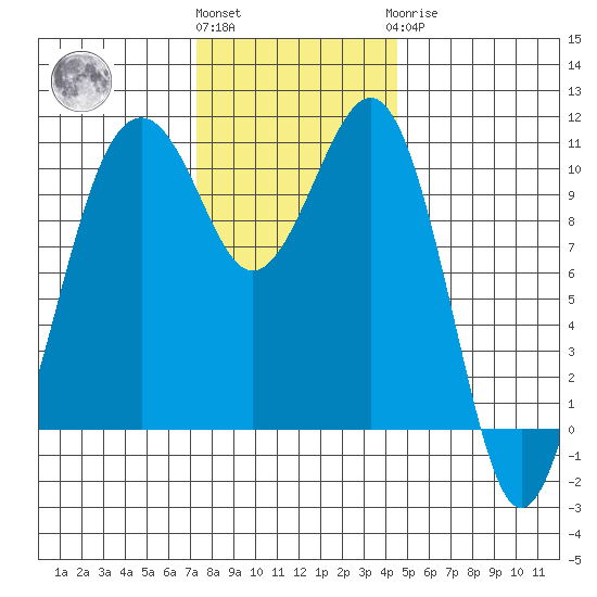 Oak Harbor tide chart for Friday, November 15, 2024