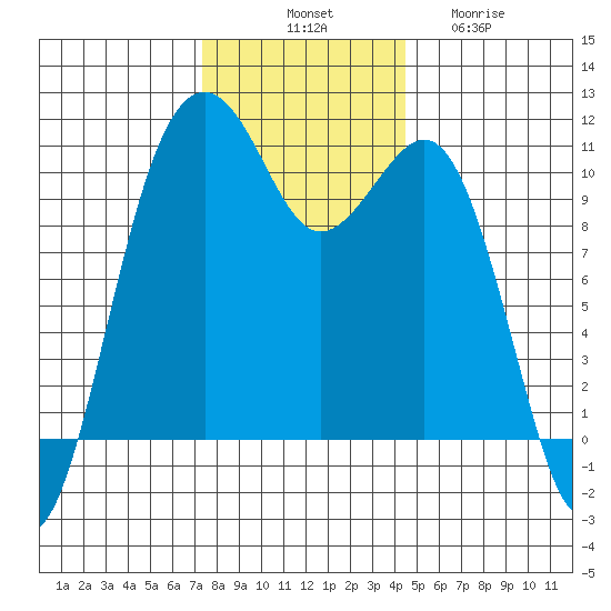 Oak Harbor tide chart for Monday, November 18, 2024