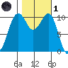 Oak Harbor tide chart for Friday, November 1, 2024