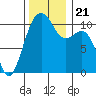 Oak Harbor tide chart for Thursday, November 21, 2024