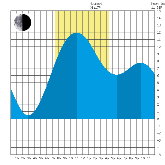 Oak Harbor tide chart for Friday, November 22, 2024
