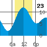 Oak Harbor tide chart for Saturday, November 23, 2024