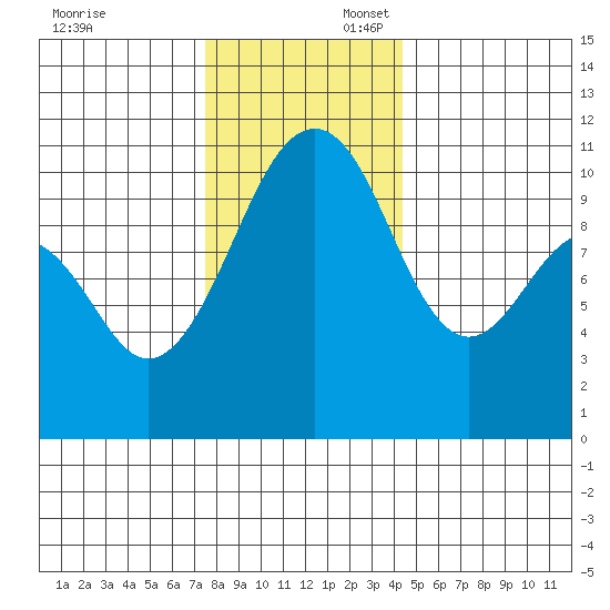 Oak Harbor tide chart for Sunday, November 24, 2024