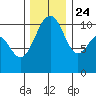 Oak Harbor tide chart for Sunday, November 24, 2024