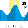Oak Harbor tide chart for Monday, November 25, 2024