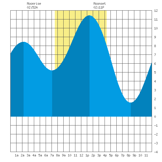 Oak Harbor tide chart for Tuesday, November 26, 2024