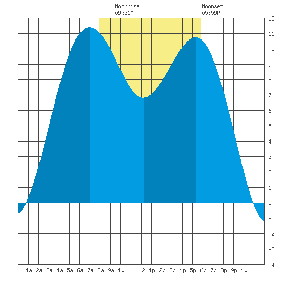 Oak Harbor tide chart for Saturday, November 2, 2024