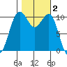 Oak Harbor tide chart for Saturday, November 2, 2024