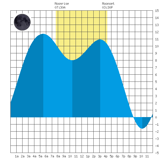 Oak Harbor tide chart for Saturday, November 30, 2024