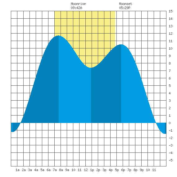 Oak Harbor tide chart for Sunday, November 3, 2024