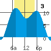 Oak Harbor tide chart for Sunday, November 3, 2024