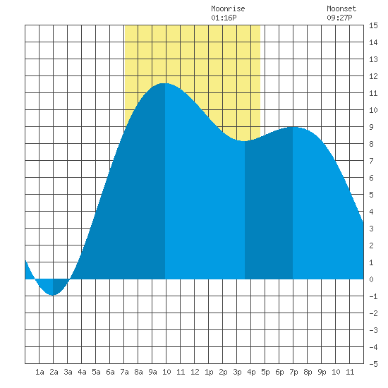 Oak Harbor tide chart for Thursday, November 7, 2024
