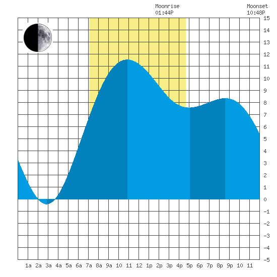 Oak Harbor tide chart for Friday, November 8, 2024