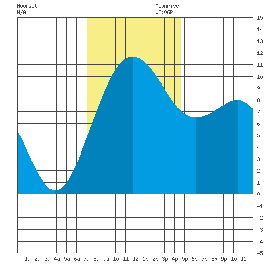 Oak Harbor tide chart for Saturday, November 9, 2024