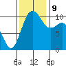 Oak Harbor tide chart for Saturday, November 9, 2024