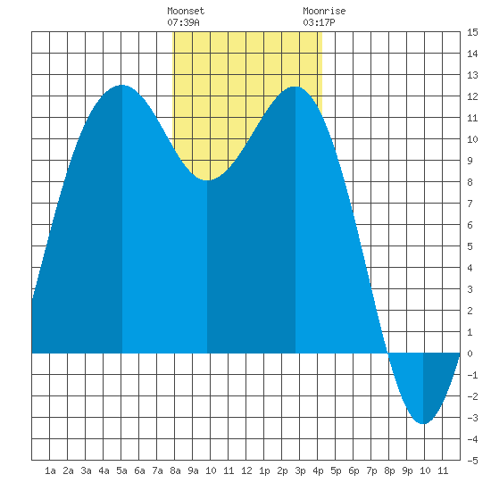 Oak Harbor tide chart for Saturday, December 14, 2024