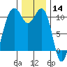 Oak Harbor tide chart for Saturday, December 14, 2024