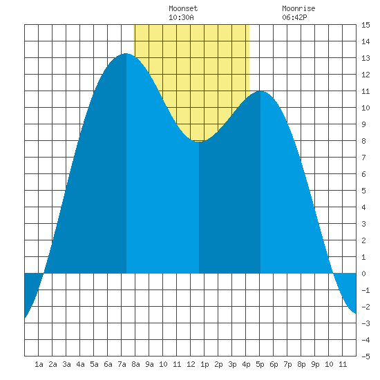 Oak Harbor tide chart for Tuesday, December 17, 2024