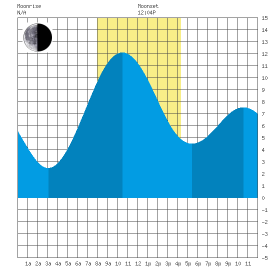 Oak Harbor tide chart for Sunday, December 22, 2024