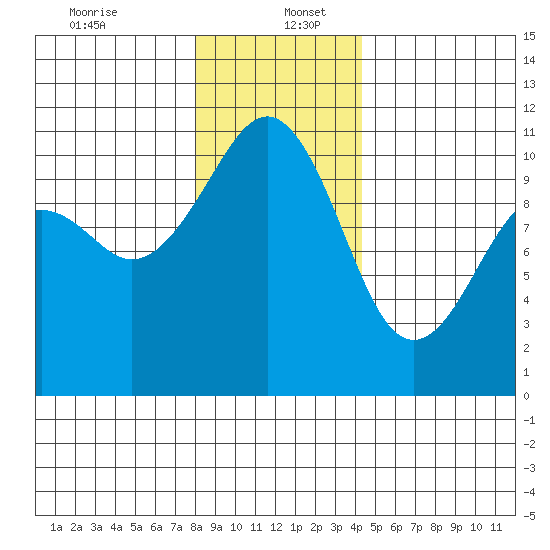 Oak Harbor tide chart for Tuesday, December 24, 2024