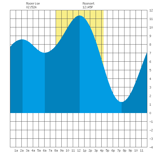 Oak Harbor tide chart for Wednesday, December 25, 2024