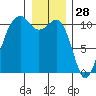 Oak Harbor tide chart for Saturday, December 28, 2024
