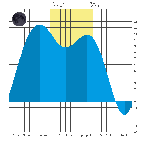 Oak Harbor tide chart for Monday, December 30, 2024