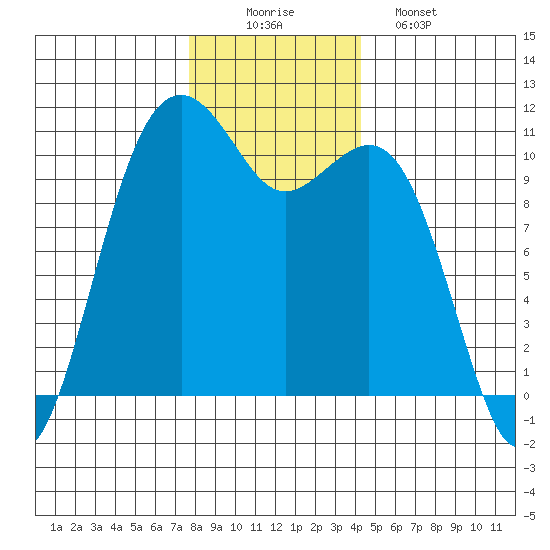 Oak Harbor tide chart for Tuesday, December 3, 2024