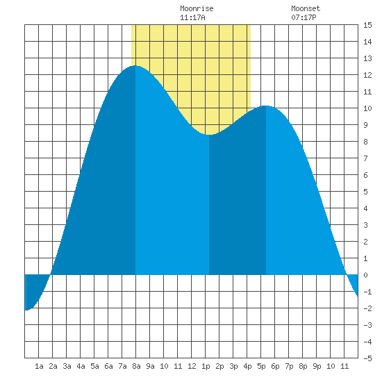 Oak Harbor tide chart for Wednesday, December 4, 2024