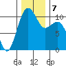 Oak Harbor tide chart for Saturday, December 7, 2024