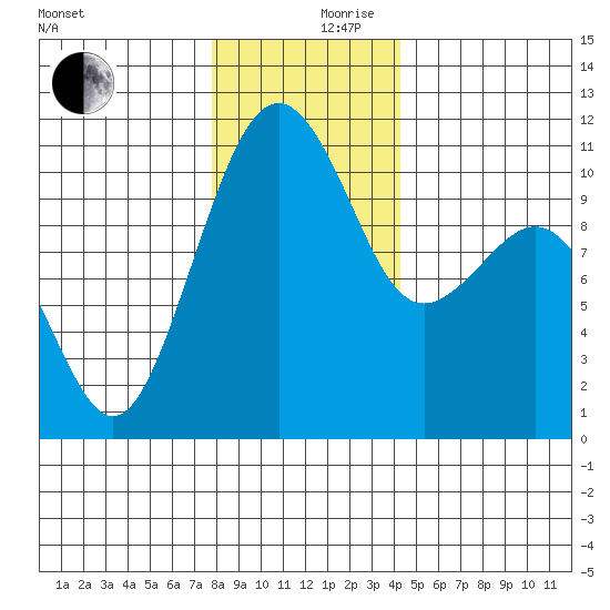 Oak Harbor tide chart for Sunday, December 8, 2024