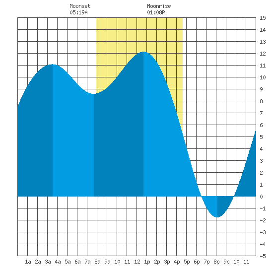 Oak Harbor tide chart for Friday, January 10, 2025