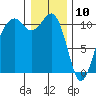 Oak Harbor tide chart for Friday, January 10, 2025