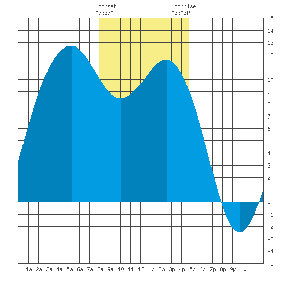 Oak Harbor tide chart for Sunday, January 12, 2025