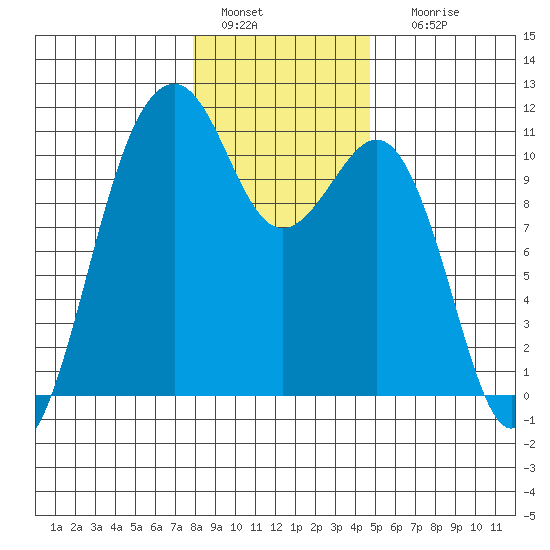 Oak Harbor tide chart for Wednesday, January 15, 2025