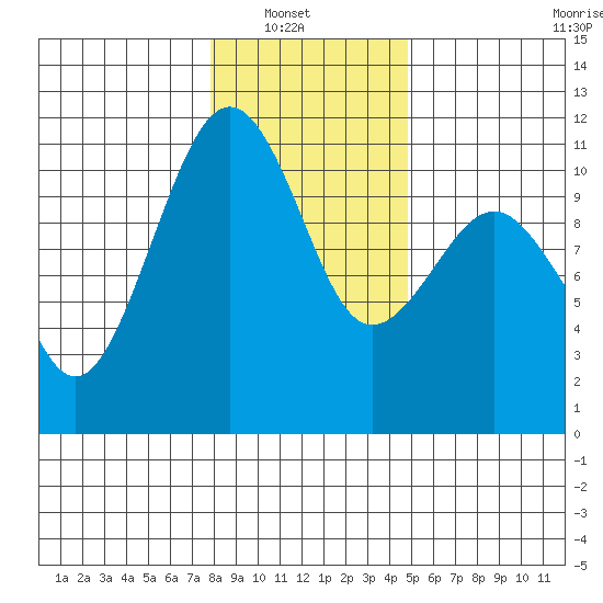 Oak Harbor tide chart for Sunday, January 19, 2025