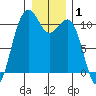 Oak Harbor tide chart for Wednesday, January 1, 2025