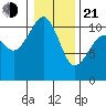 Oak Harbor tide chart for Tuesday, January 21, 2025