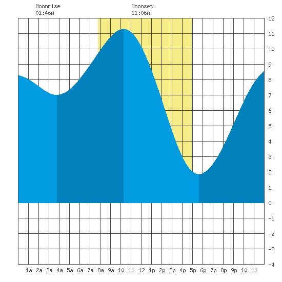 Oak Harbor tide chart for Wednesday, January 22, 2025