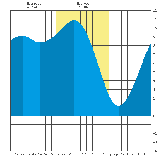 Oak Harbor tide chart for Thursday, January 23, 2025