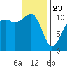 Oak Harbor tide chart for Thursday, January 23, 2025