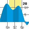 Oak Harbor tide chart for Tuesday, January 28, 2025
