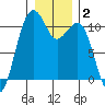 Oak Harbor tide chart for Thursday, January 2, 2025