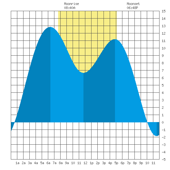 Oak Harbor tide chart for Thursday, January 30, 2025