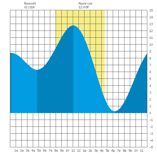 Oak Harbor tide chart for Wednesday, January 8, 2025