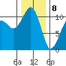 Oak Harbor tide chart for Wednesday, January 8, 2025