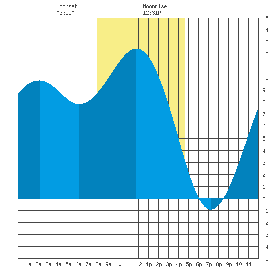 Oak Harbor tide chart for Thursday, January 9, 2025