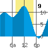 Oak Harbor tide chart for Thursday, January 9, 2025