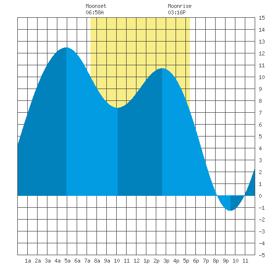 Oak Harbor tide chart for Monday, February 10, 2025